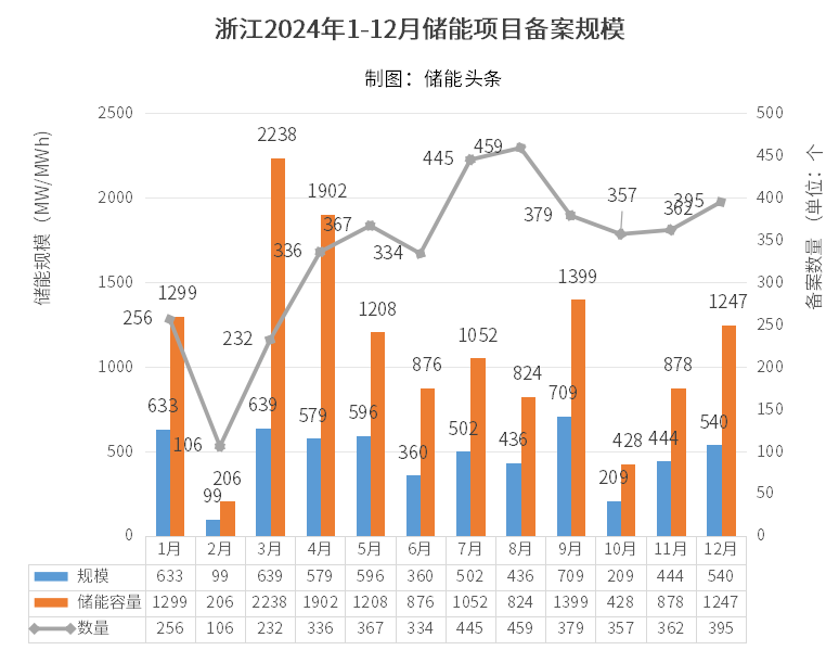 2024年1-12月总备案5.75GW/13.56GWh！浙江省12月储能项目备案清单出炉！（附项目名单）