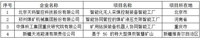 煤炭行业4企业项目入选卓越级智能工厂（第一批）项目公示名单