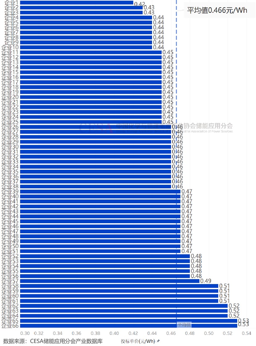 0.42-0.53元/Wh！66家企业竞标中核集团12GWh储能系统集采