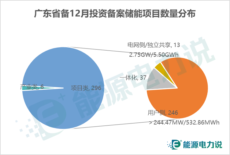 广东：12月储能备案项目全名单