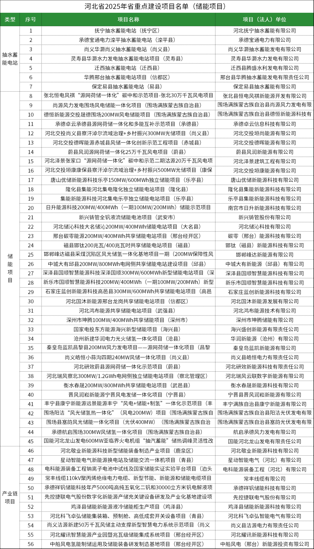93个储能项目！河北省及张家口市2025年重点建设项目清单公布