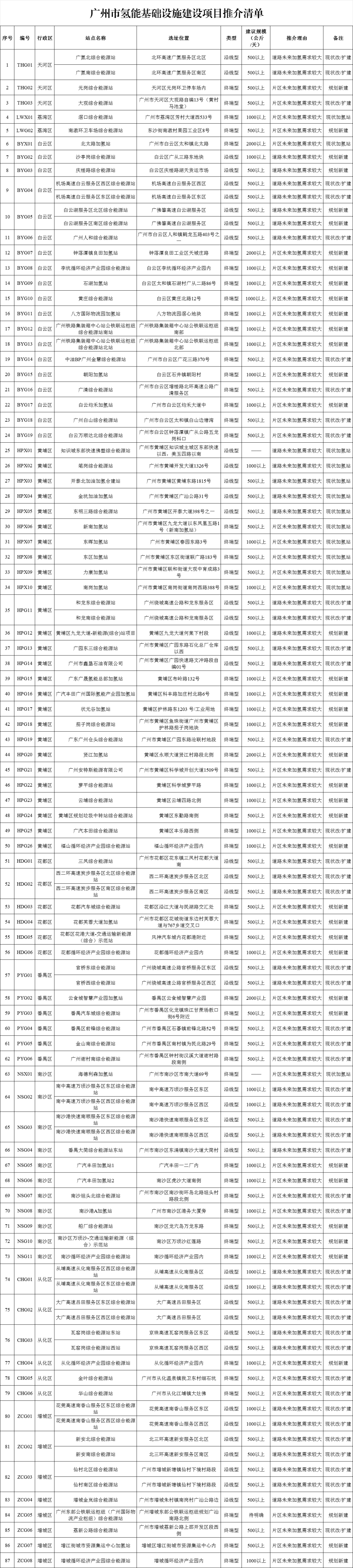 101座加氢站！广州市氢能基础设施建设项目推介清单发布