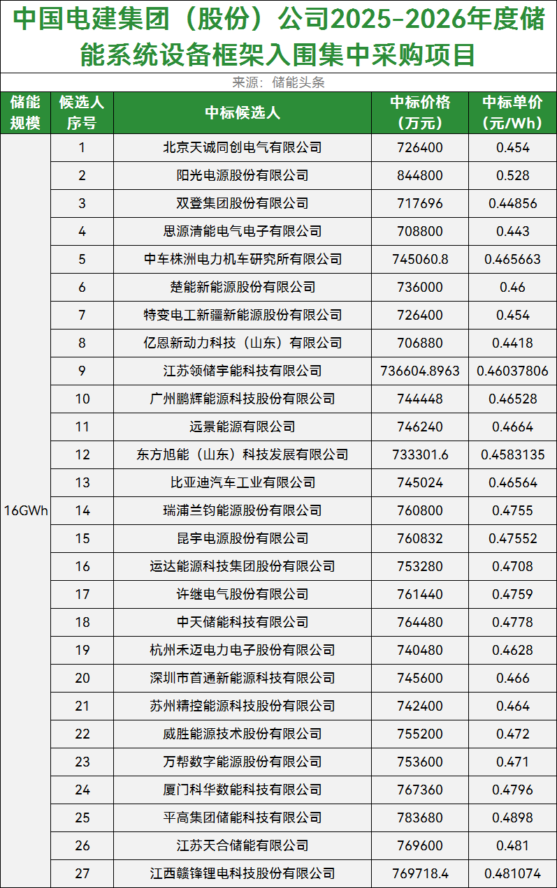 中国电建16GWh储能系统集采：阳光/中车/鹏辉/远景/昆宇/禾迈/科华/天合等27家企业入围！最低0.4418元/Wh！