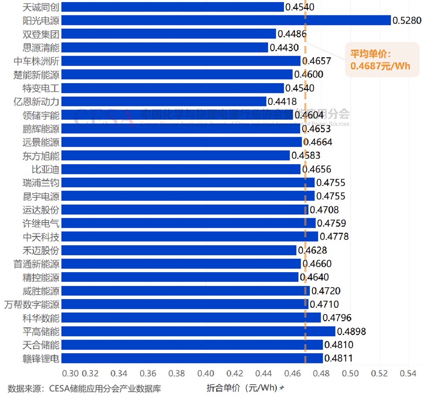 0.4418-0.528元/Wh！天诚同创/阳光电源等27家企业入围中电建16GWh储能系统集采