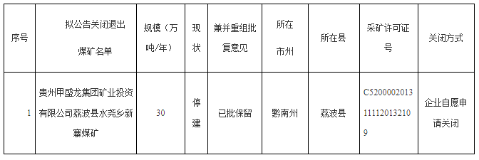 贵州省能源局关于自愿申请关闭煤矿的公示（2025年第一批）