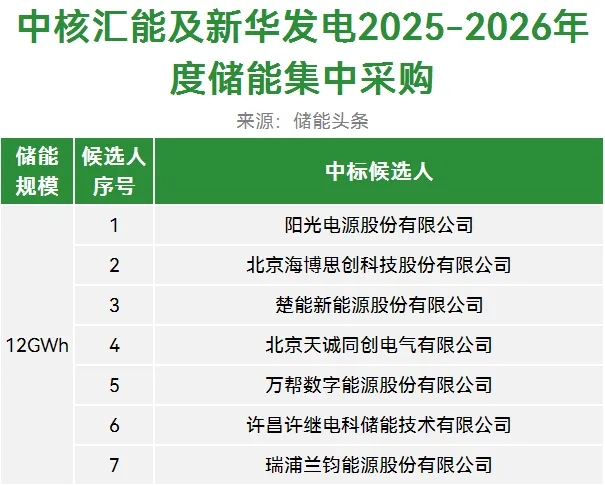 中标 | 65选7，价格低至0.42元/Wh！中核12GWh年度储能集采候选结果出炉！