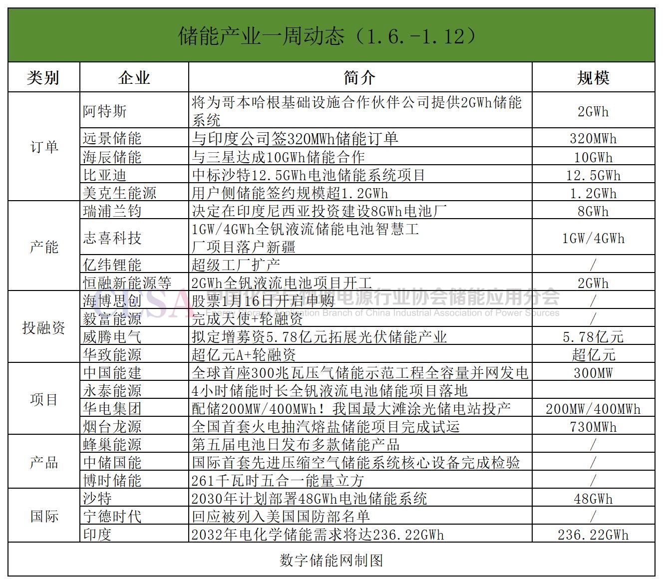 一周产业动态｜12.5GWh！沙特大储市场“订单王”易主；0.499元/Wh！工商业储能柜报价创新低