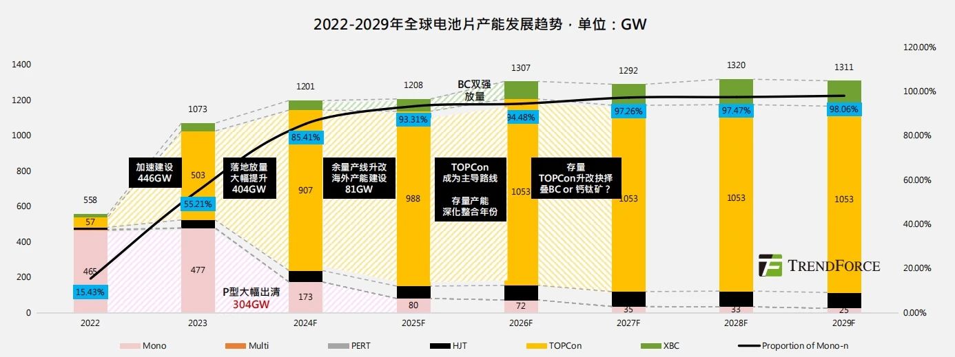 向“新”提“质”，创新技术助力光伏企业阔步迈进新周期！