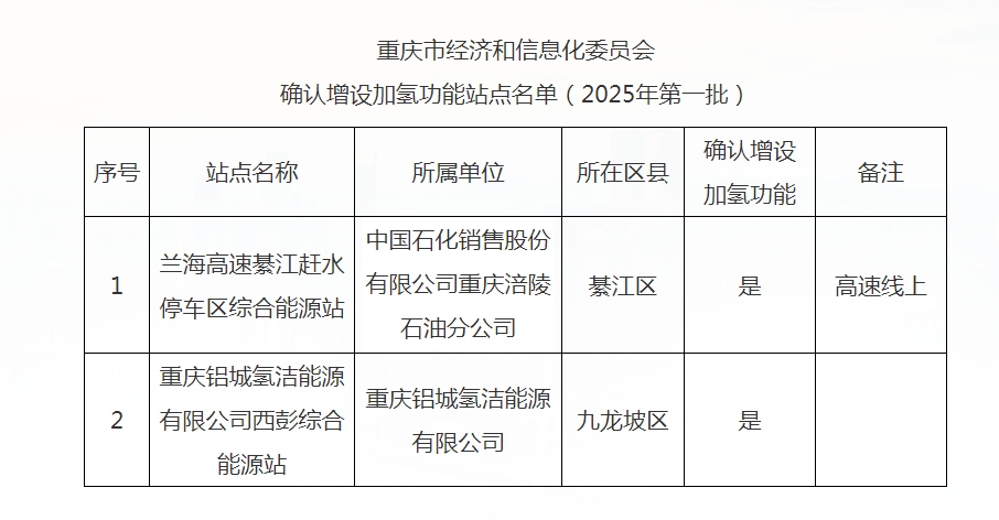 重庆新增两座加氢站
