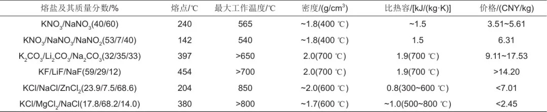 高温储热用MgCl2-NaCl-KCl熔盐的研究进展
