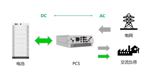 一文读懂储能PCS的分类