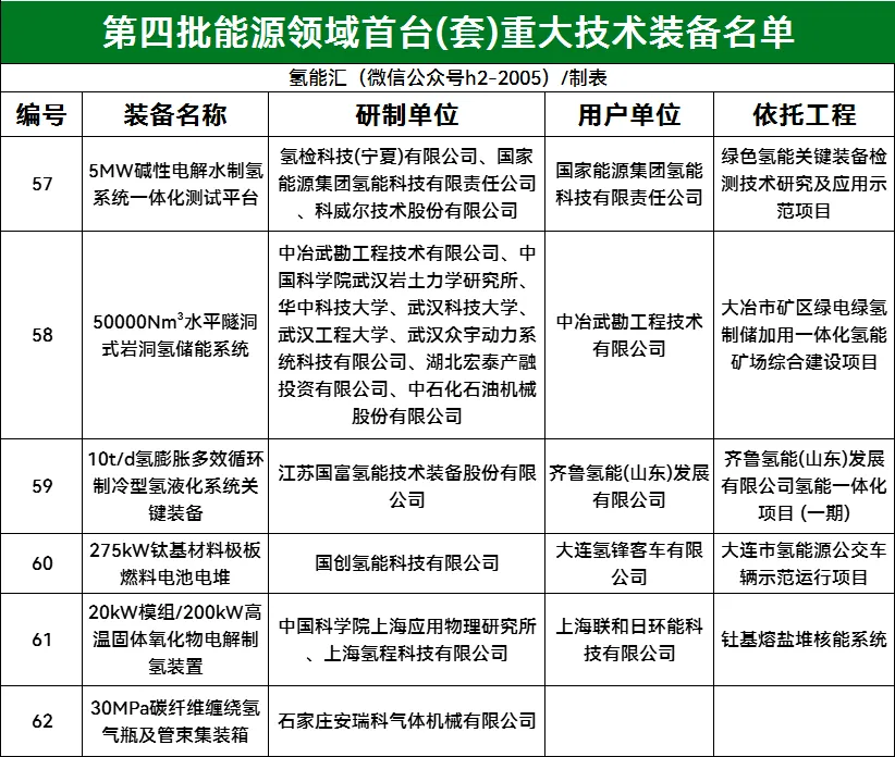 6项涉及氢能！国家能源局公布重大技术装备名单！