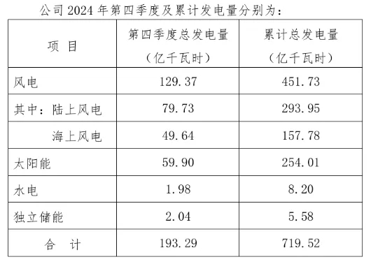增长469.39%，三峡能源2024年独立储能发电558GWh