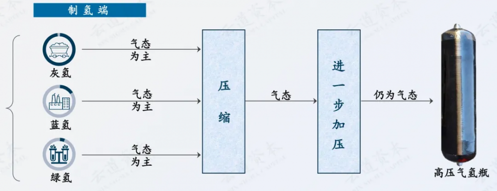 科普 | 什么是高压气态储氢？