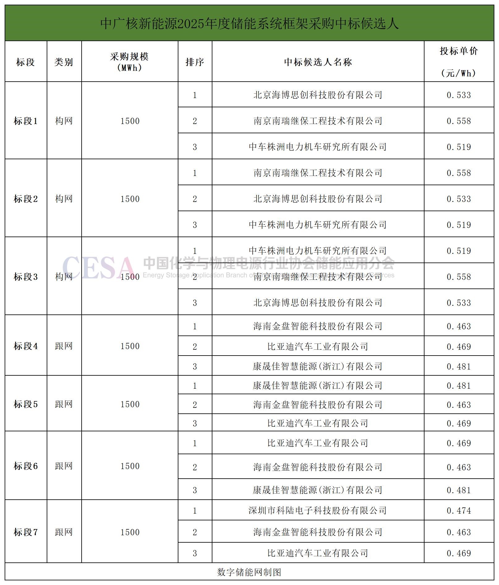 中车株洲所/海博思创/比亚迪等入围中广核10.5GWh储能系统集采