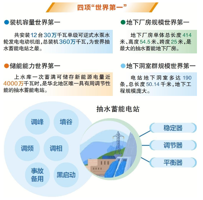 河北丰宁抽水蓄能电站全面投产发电 为我国能源电力保障再添绿色动力