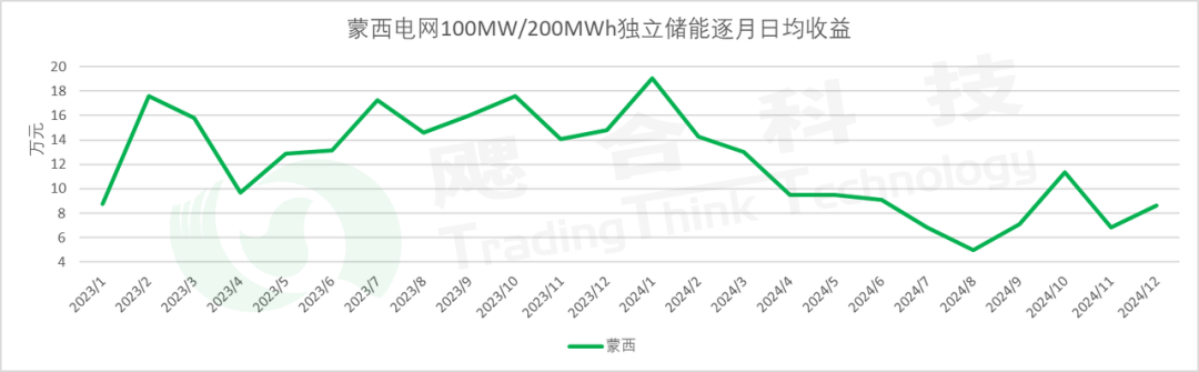 12月独立储能投资友好系数分析