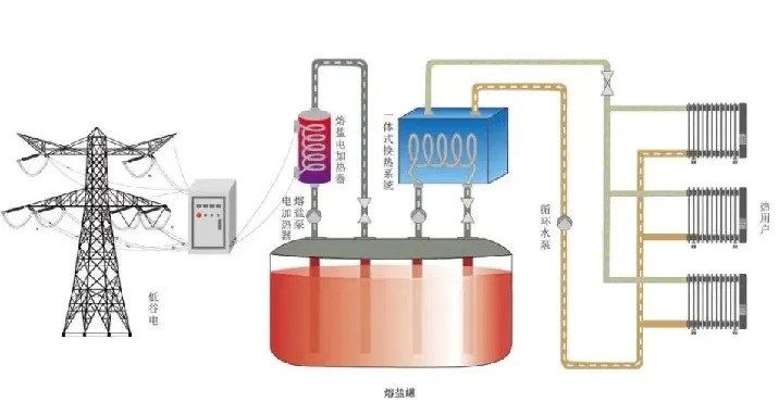 在火电成功应用！全国首套600兆瓦机组抽汽熔盐储能项目投入试运行
