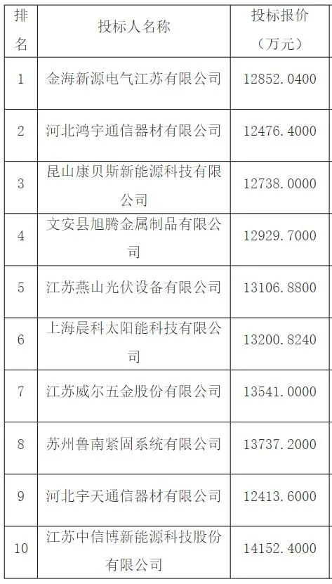 中标 | 金海新源电气、中信博等10企入围中国核建二级集采-中核二四年度光伏支架框采供应商订单