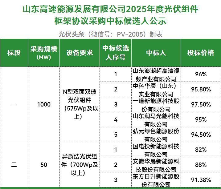 阳光、爱士惟、锦浪、古瑞瓦特、华晟等13家企业入围！山东高速1.85GW光伏组件/逆变器项目定标！