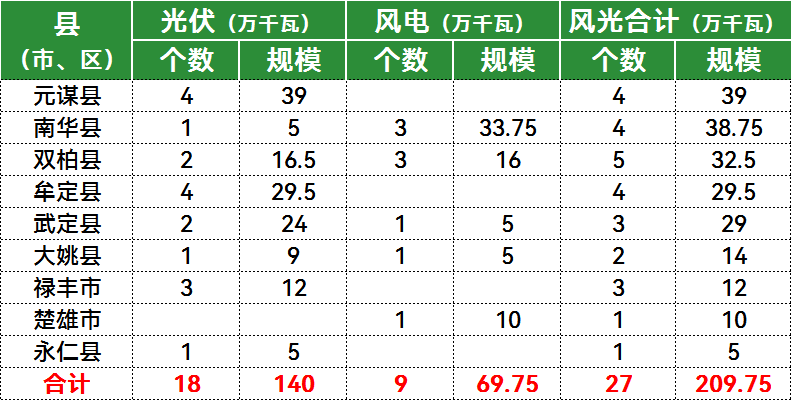 2.1GW！云南楚雄州2024年第二批、第三批风光项目竞配启动