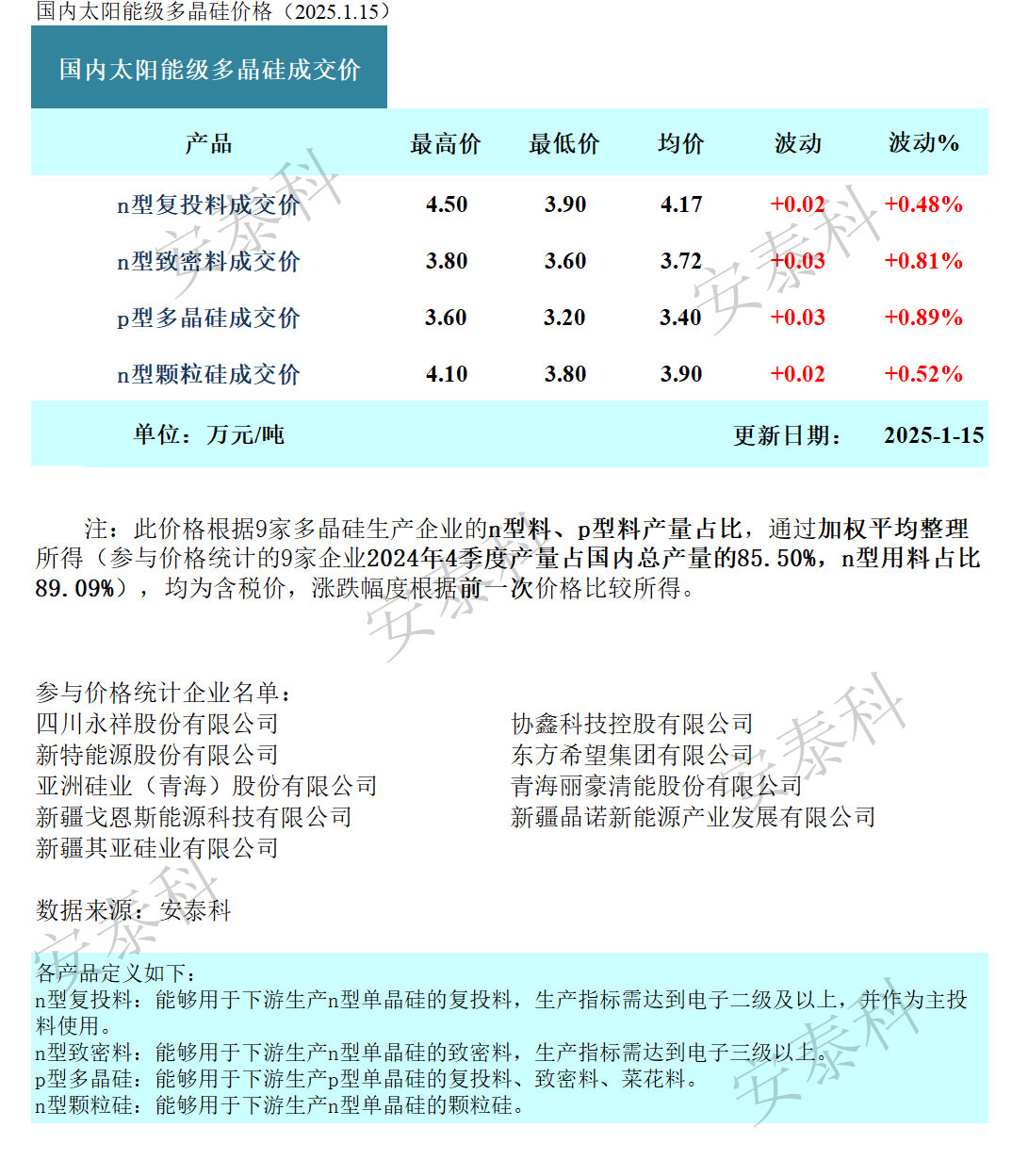 开年两连涨！本周硅料价格小幅上调