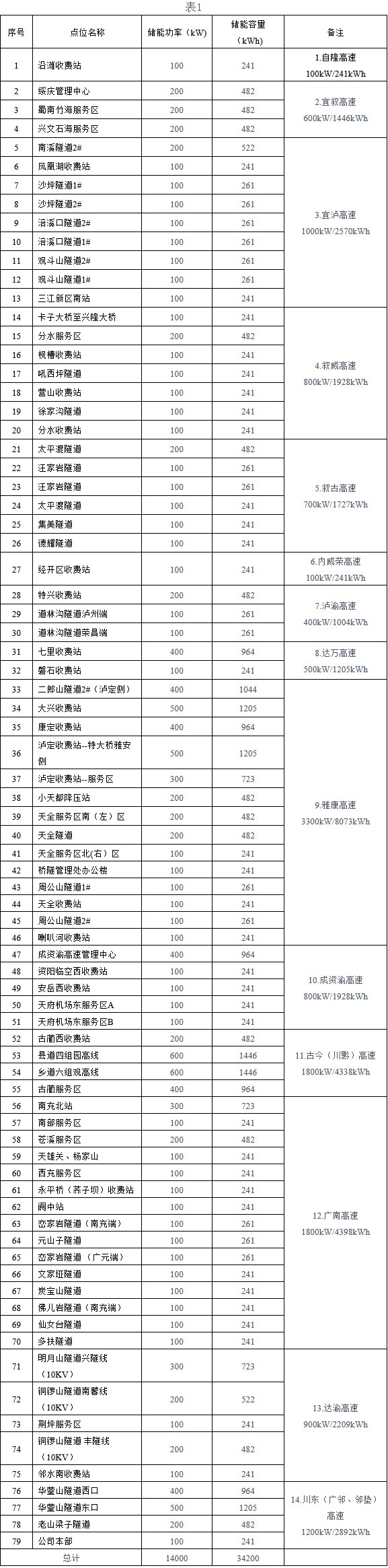 14MW/34.2MWh！蜀道投资集团第二批高速公路分布式储能EPC招标