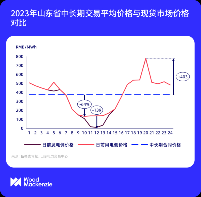 中国可再生能源电力市场交易：营收风险与交易策略研究