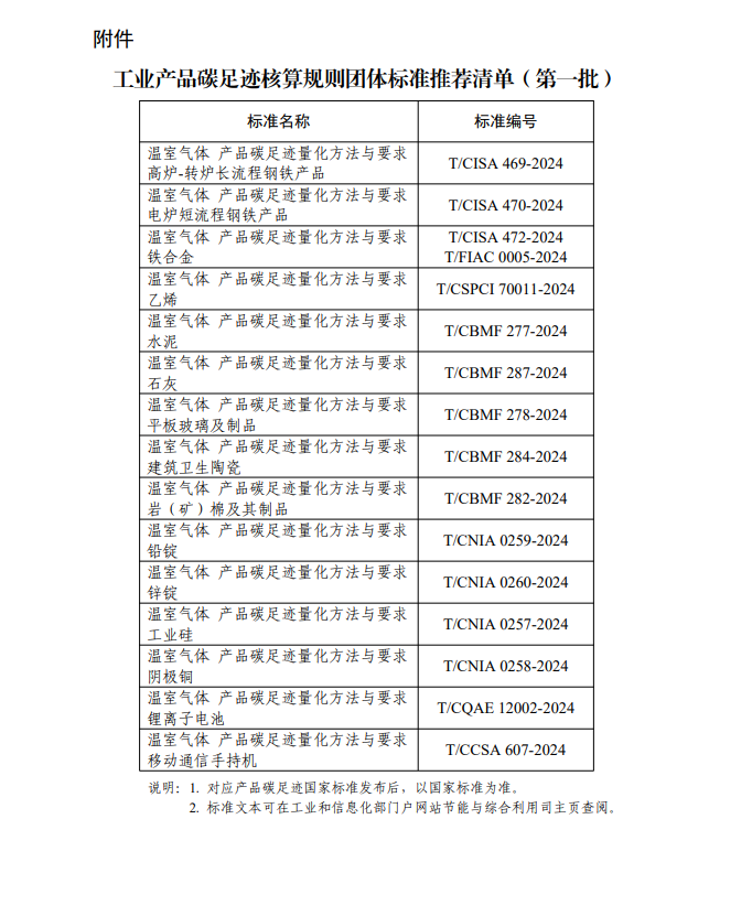 《工业产品碳足迹核算规则团体标准推荐清单（第一批）》发布