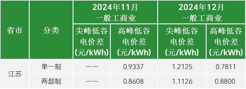 5.4GWh! 江苏12月397个储能备案项目汇总