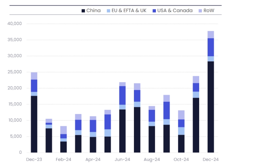 205GWh！2024年全球储能系统部署规模同比增长53%
