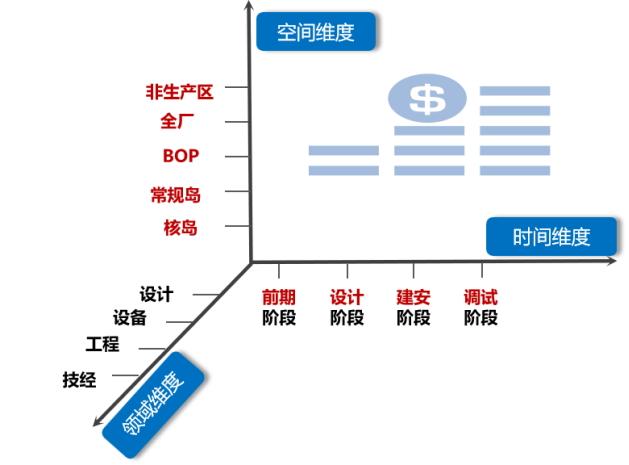 金七门核电项目前期经济性提升良好实践