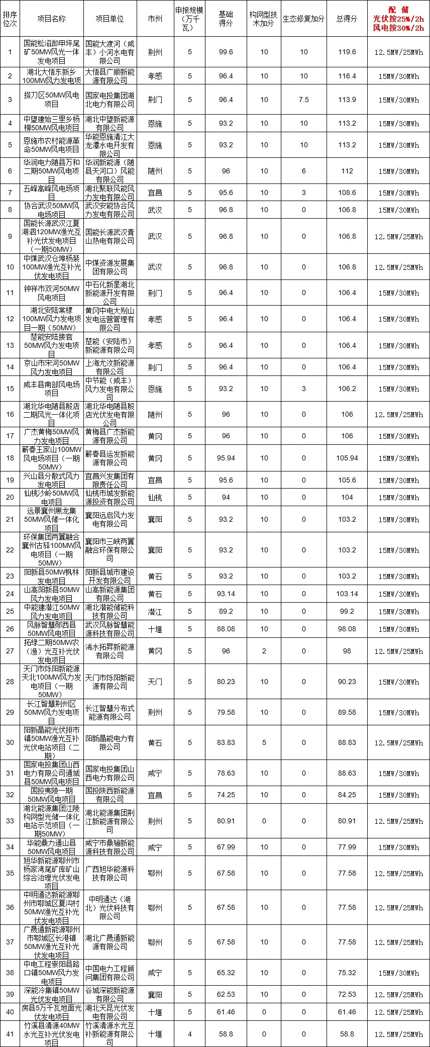 配储290MW/580MWh！湖北能源局发布关于2024年常规新能源发电项目竞配排序结果的公示