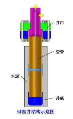 高效经济储氢的最优选择