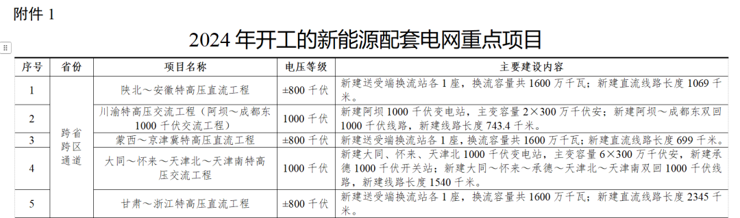54条特高压投资、布局、进度一文全览