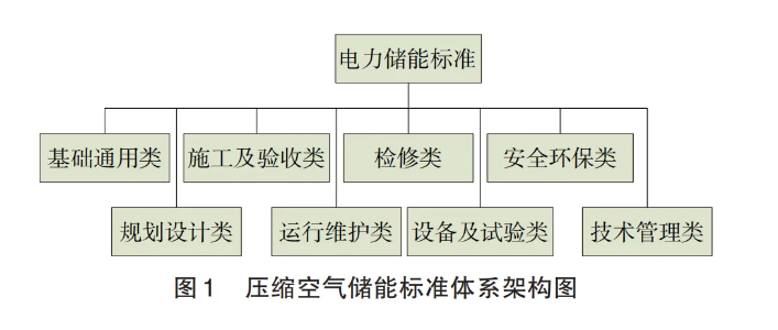 新型电力系统下压缩空气储能标准体系研究