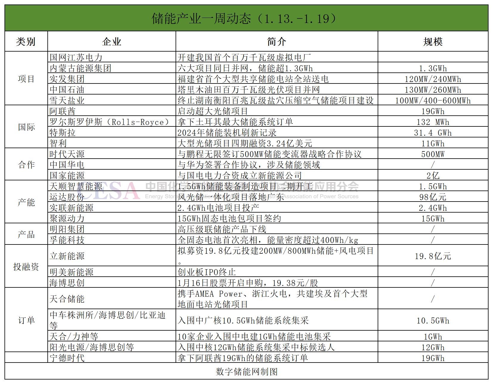 一周产业动态｜14企瓜分中广核/中核22.5GWh系统集采大单；宁德时代19GWh订单刷新全球纪录