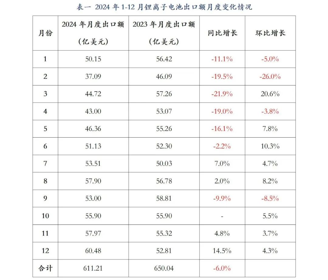 2024年1-12月我国锂离子电池出口情况