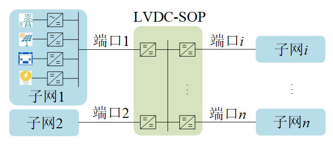 如何实现直流微电网互联系统子网间合理灵活的功率交换控制？