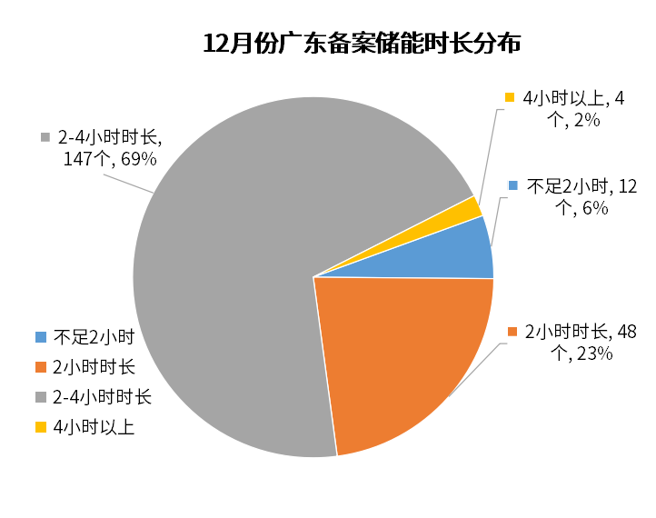 2.77GW/5.58GWh！广东省12月储能项目备案名单出炉