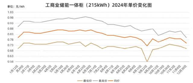 价格腰斩，投资离场，2025年工商业储能到底如何自救？
