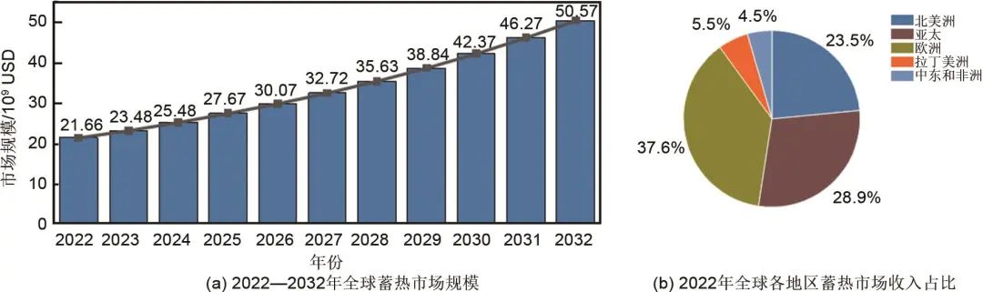 《中国蓄热储能产业发展报告（2024）》——产业技术、发展现状与典型示范