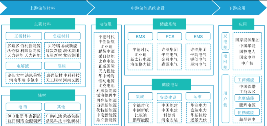 河南省新型储能产业高质量集群发展研究
