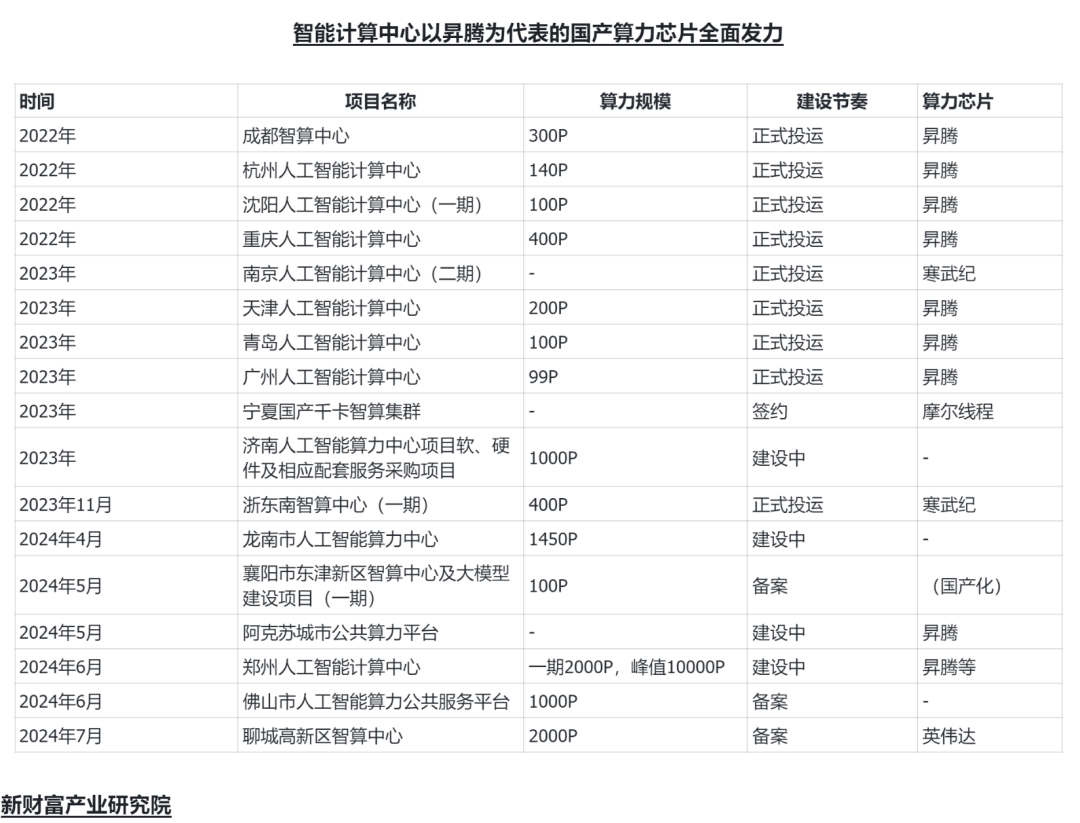 “东数西算”构建全国智算网