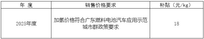 加氢18元/kg补贴！佛山市南海区加氢站建设运营及氢能源车辆运行扶持办法发布