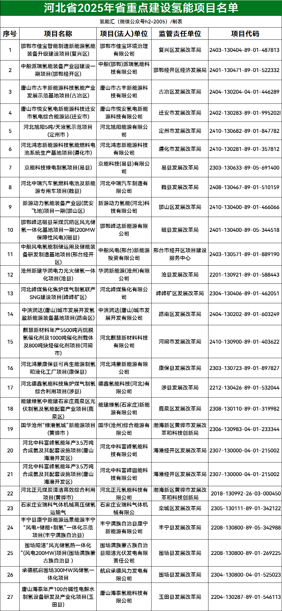 52个氢能项目！6省市2025年重点项目清单已公布！