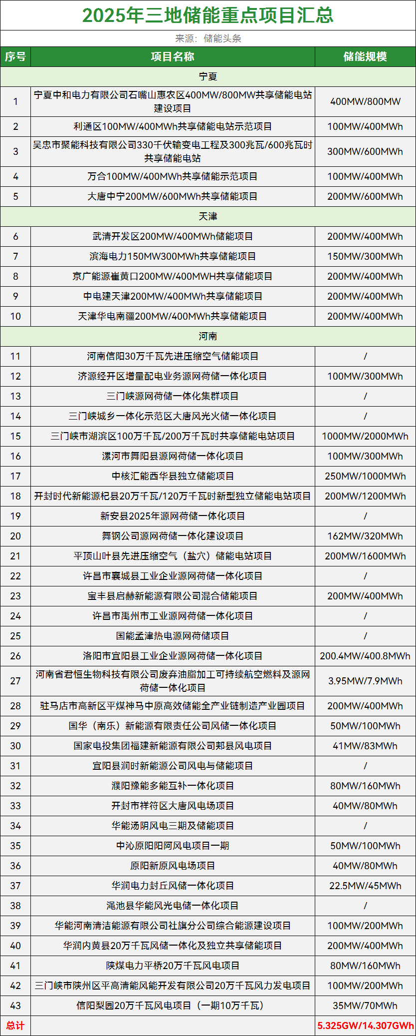 超5.325GW/14.307GWh！天津、宁夏、河南99个储能重点项目名单发布