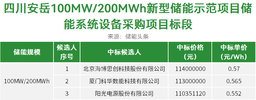 0.552~0.57元/Wh！海博思创/科华数能/阳光电源入围四川100MW/200MWh储能系统！