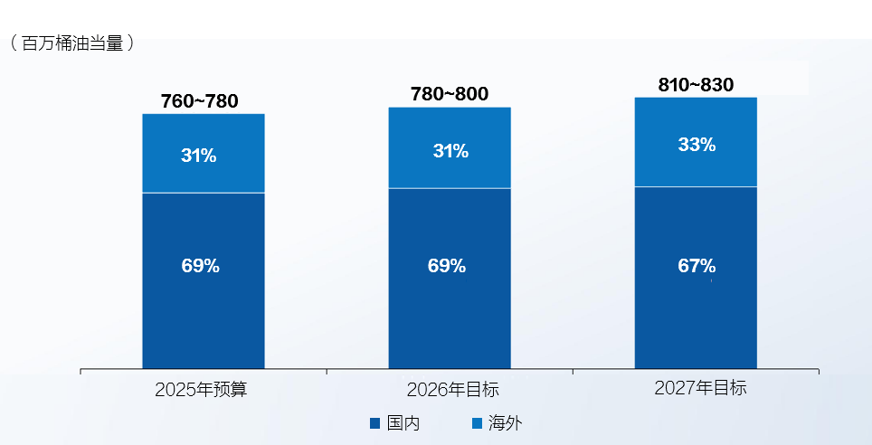 日净产量将超200万桶油当量！中国海洋石油有限公司公布2025年经营策略和发展计划