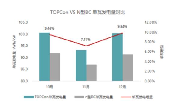 晶科能源TOPCon组件在日本实地测试中产量提升8.82%
